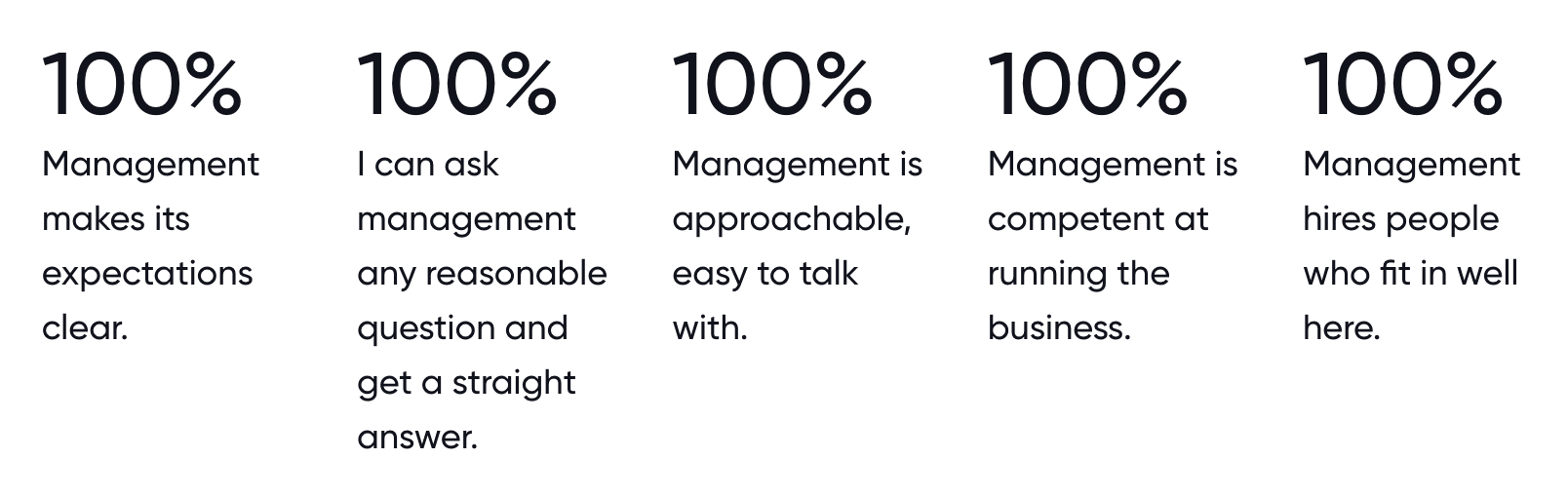 Graphic showing five employee survey results, each indicating that 100% of respondents agree with positive statements about Boldly’s management: clear expectations, open communication, approachability, competence, and thoughtful hiring.